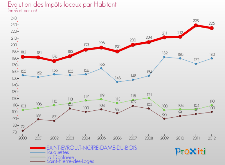 Evolution et montant des impôts locaux par Habitant pour SAINT-EVROULT-NOTRE-DAME-DU-BOIS et les communes proches Comparaison des impôts locaux par habitant pour SAINT-EVROULT-NOTRE-DAME-DU-BOIS et les communes voisines