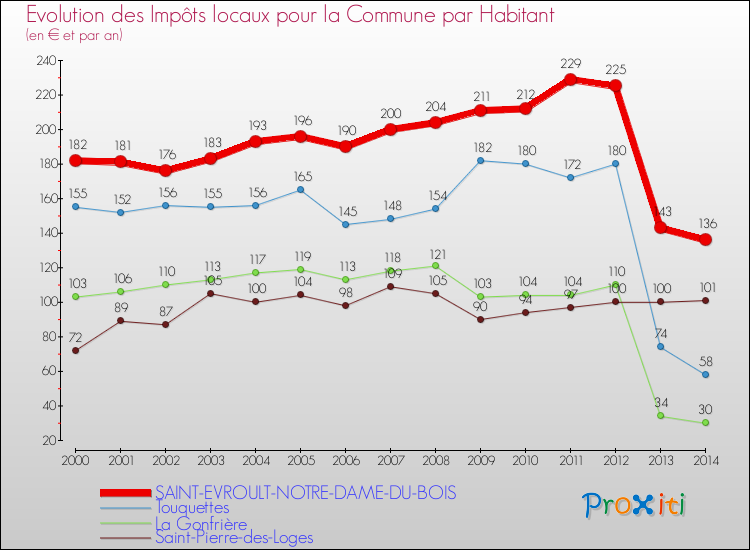 Evolution et montant des impôts locaux par Habitant pour SAINT-EVROULT-NOTRE-DAME-DU-BOIS et les communes proches de 2000 à 2014 Comparaison des impôts locaux par habitant pour SAINT-EVROULT-NOTRE-DAME-DU-BOIS et les communes voisines de 2000 à 2014