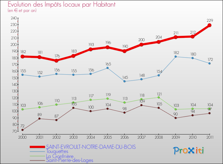 Evolution et montant des impôts locaux par Habitant pour SAINT-EVROULT-NOTRE-DAME-DU-BOIS et les communes proches Comparaison des impôts locaux par habitant pour SAINT-EVROULT-NOTRE-DAME-DU-BOIS et les communes voisines