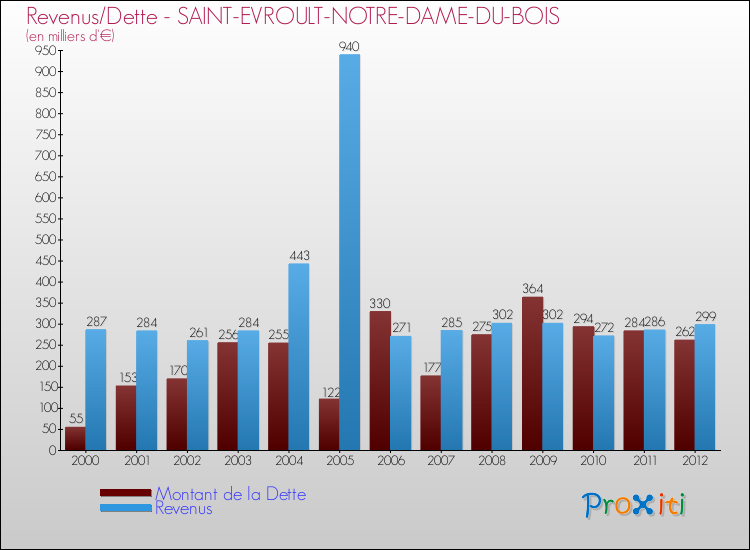 Evolution comparée de la dette et des revenus pour la commune de SAINT-EVROULT-NOTRE-DAME-DU-BOIS de 2000 à 2012 Comparaison de la dette et des revenus pour SAINT-EVROULT-NOTRE-DAME-DU-BOIS de 2000 à 2012