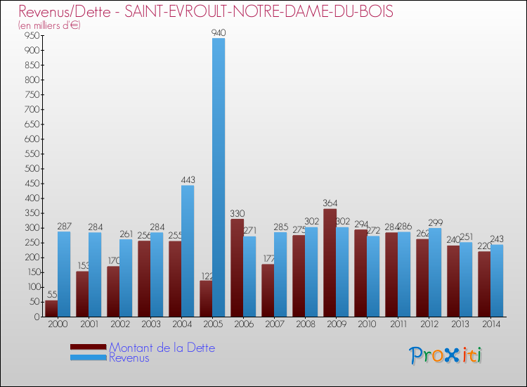 Evolution comparée de la dette et des revenus pour la commune de SAINT-EVROULT-NOTRE-DAME-DU-BOIS de 2000 à 2014 Comparaison de la dette et des revenus pour SAINT-EVROULT-NOTRE-DAME-DU-BOIS de 2000 à 2014