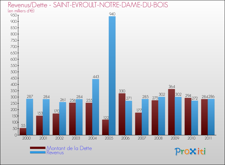 Evolution comparée de la dette et des revenus pour la commune de SAINT-EVROULT-NOTRE-DAME-DU-BOIS de 2000 à 2011 Comparaison de la dette et des revenus pour SAINT-EVROULT-NOTRE-DAME-DU-BOIS de 2000 à 2011