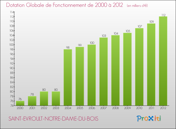 Evolution du montant de la Dotation Globale de Fonctionnement pour la commune de SAINT-EVROULT-NOTRE-DAME-DU-BOIS de 2000 à 2012 Evolution du montant de la Dotation Globale de Fonctionnement pour SAINT-EVROULT-NOTRE-DAME-DU-BOIS de 2000 à 2012