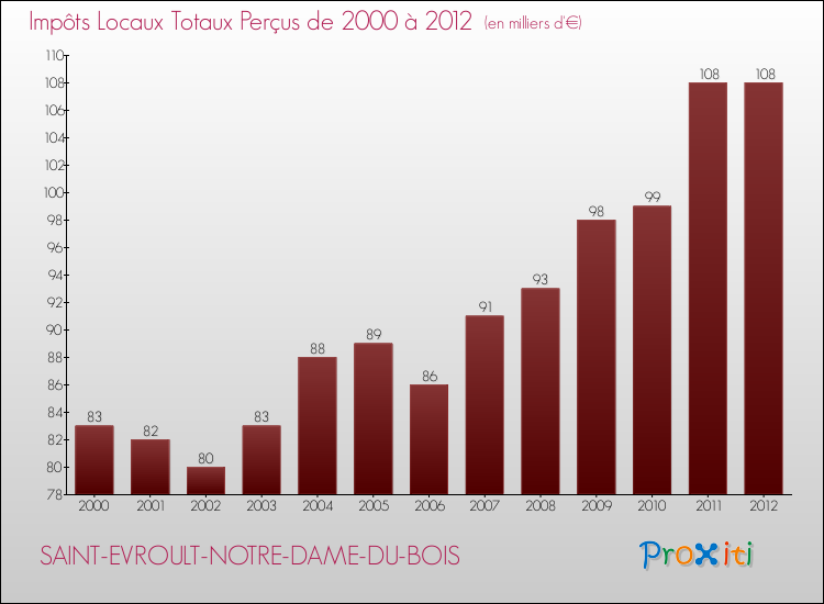 Evolution des Impôts Locaux pour la commune de SAINT-EVROULT-NOTRE-DAME-DU-BOIS de 2000 à 2012 Evolution des Impôts Locaux pour SAINT-EVROULT-NOTRE-DAME-DU-BOIS de 2000 à 2012