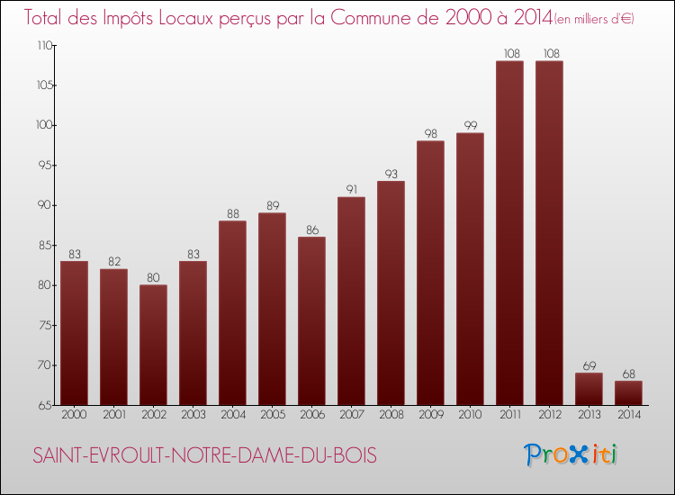 Evolution des Impôts Locaux pour la commune de SAINT-EVROULT-NOTRE-DAME-DU-BOIS de 2000 à 2014 Evolution des Impôts Locaux pour SAINT-EVROULT-NOTRE-DAME-DU-BOIS de 2000 à 2014