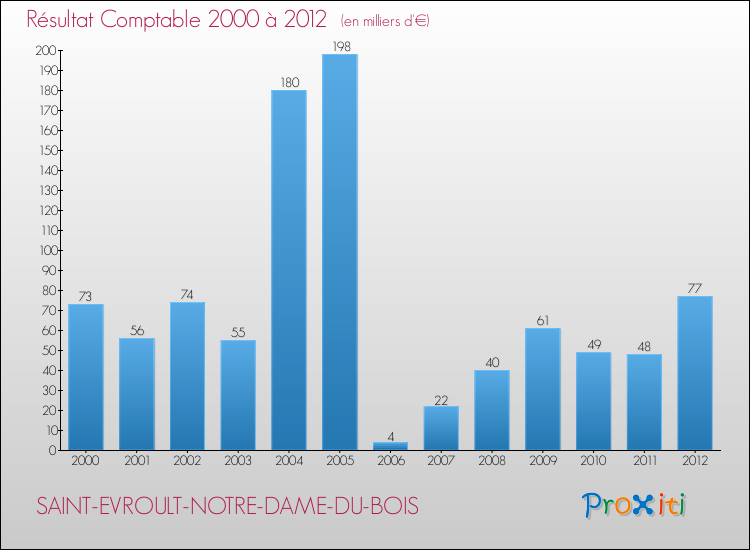 Evolution du résultat comptable pour la commune de SAINT-EVROULT-NOTRE-DAME-DU-BOIS de 2000 à 2012 Evolution du résultat comptable pour SAINT-EVROULT-NOTRE-DAME-DU-BOIS de 2000 à 2012