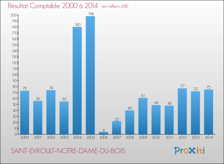 Evolution du résultat comptable pour la commune de SAINT-EVROULT-NOTRE-DAME-DU-BOIS de 2000 à 2014 Evolution du résultat comptable pour SAINT-EVROULT-NOTRE-DAME-DU-BOIS de 2000 à 2014