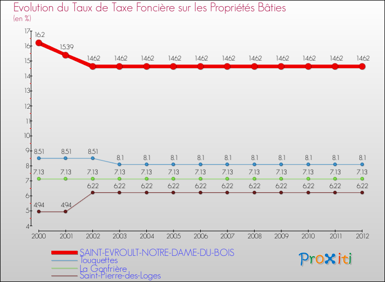 Evolution du taux de la taxe foncière sur le bati pour SAINT-EVROULT-NOTRE-DAME-DU-BOIS et les communes proches de 2000 à 2012 Comparaison des taux de taxe foncière sur le bati pour SAINT-EVROULT-NOTRE-DAME-DU-BOIS et les communes voisines de 2000 à 2012