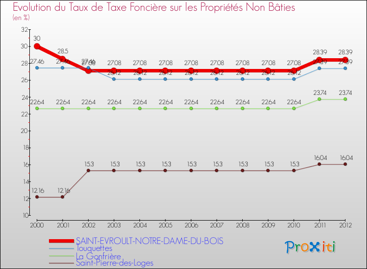 Evolution du taux de la taxe foncière sur les immeubles et terrains non batis pour SAINT-EVROULT-NOTRE-DAME-DU-BOIS et les communes proches de 2000 à 2012 Comparaison des taux de la taxe foncière sur les immeubles et terrains non batis pour SAINT-EVROULT-NOTRE-DAME-DU-BOIS et les communes voisines de 2000 à 2012