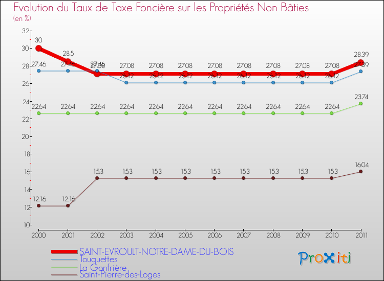 Evolution du taux de la taxe foncière sur les immeubles et terrains non batis pour SAINT-EVROULT-NOTRE-DAME-DU-BOIS et les communes proches Comparaison des taux de la taxe foncière sur les immeubles et terrains non batis pour SAINT-EVROULT-NOTRE-DAME-DU-BOIS et les communes voisines