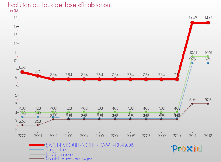 Evolution du taux de la taxe d'habitation pour SAINT-EVROULT-NOTRE-DAME-DU-BOIS et les communes proches Comparaison des taux de la taxe d'habitation pour SAINT-EVROULT-NOTRE-DAME-DU-BOIS et les communes voisines