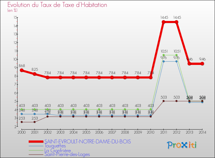 Evolution du taux de la taxe d'habitation pour SAINT-EVROULT-NOTRE-DAME-DU-BOIS et les communes proches de 2000 à 2014 Comparaison des taux de la taxe d'habitation pour SAINT-EVROULT-NOTRE-DAME-DU-BOIS et les communes voisines de 2000 à 2014