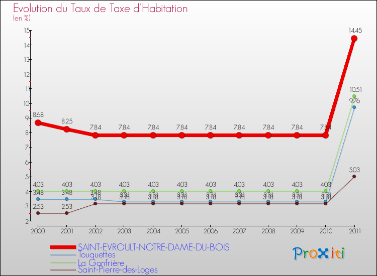 Evolution du taux de la taxe d'habitation pour SAINT-EVROULT-NOTRE-DAME-DU-BOIS et les communes proches Comparaison des taux de la taxe d'habitation pour SAINT-EVROULT-NOTRE-DAME-DU-BOIS et les communes voisines