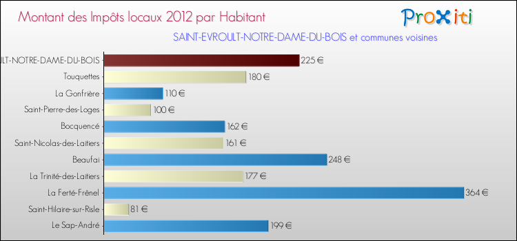Montant des impôts locaux par Habitant pour SAINT-EVROULT-NOTRE-DAME-DU-BOIS et les communes proches Comparaison des impôts locaux par habitant pour SAINT-EVROULT-NOTRE-DAME-DU-BOIS et les communes voisines
