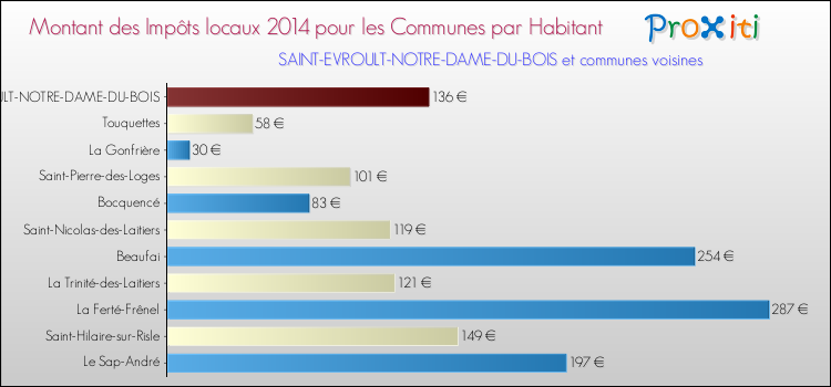 Montant des impôts locaux par Habitant pour SAINT-EVROULT-NOTRE-DAME-DU-BOIS et les communes proches en 2014 Comparaison des impôts locaux par habitant pour SAINT-EVROULT-NOTRE-DAME-DU-BOIS et les communes voisines en 2014