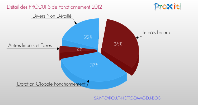 Décomposition du Budget de Fonctionnement 2012 de la commune de SAINT-EVROULT-NOTRE-DAME-DU-BOIS Budget de Fonctionnement 2012 pour la commune de SAINT-EVROULT-NOTRE-DAME-DU-BOIS