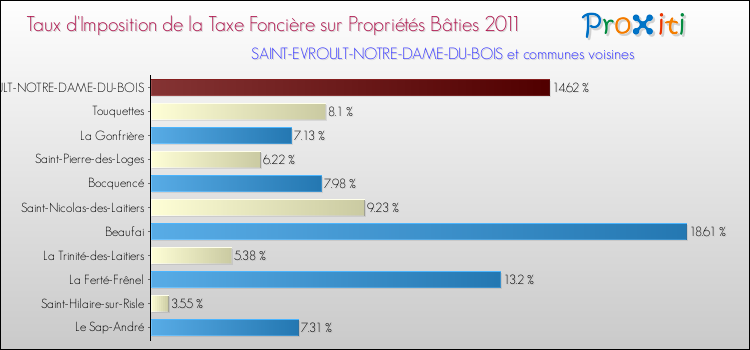 Taux d'imposition de la taxe foncière sur le bati 2011 pour SAINT-EVROULT-NOTRE-DAME-DU-BOIS et les communes proches Comparaison des taux d'imposition de la taxe foncière sur le bati 2011 pour SAINT-EVROULT-NOTRE-DAME-DU-BOIS et les communes voisines