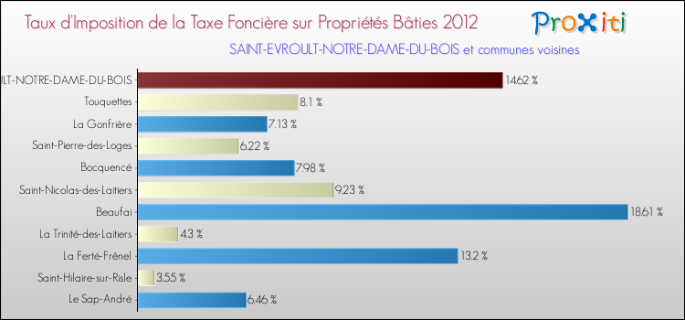 Taux d'imposition de la taxe foncière sur le bati 2012 pour SAINT-EVROULT-NOTRE-DAME-DU-BOIS et les communes proches Comparaison des taux d'imposition de la taxe foncière sur le bati 2012 pour SAINT-EVROULT-NOTRE-DAME-DU-BOIS et les communes voisines