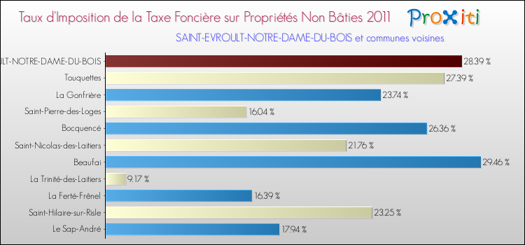 Taux d'imposition de la taxe foncière sur les immeubles et terrains non batis 2011 pour SAINT-EVROULT-NOTRE-DAME-DU-BOIS et les communes proches Comparaison des taux d'imposition de la taxe foncière sur les immeubles et terrains non batis 2011 pour SAINT-EVROULT-NOTRE-DAME-DU-BOIS et les communes voisines