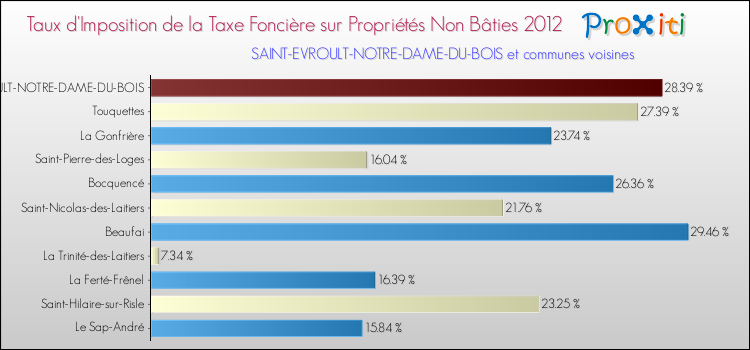 Taux d'imposition de la taxe foncière sur les immeubles et terrains non batis 2012 pour SAINT-EVROULT-NOTRE-DAME-DU-BOIS et les communes proches Comparaison des taux d'imposition de la taxe foncière sur les immeubles et terrains non batis 2012 pour SAINT-EVROULT-NOTRE-DAME-DU-BOIS et les communes voisines