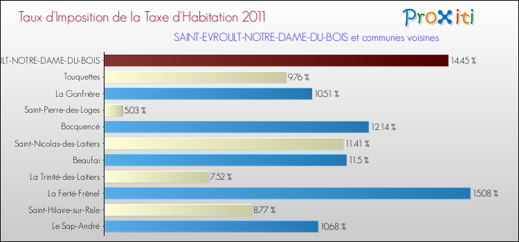Taux d'imposition de la taxe d'habitation 2011 pour SAINT-EVROULT-NOTRE-DAME-DU-BOIS et les communes proches Comparaison des taux d'imposition de la taxe d'habitation 2011 pour SAINT-EVROULT-NOTRE-DAME-DU-BOIS et les communes voisines