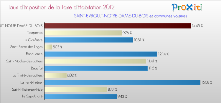 Taux d'imposition de la taxe d'habitation 2012 pour SAINT-EVROULT-NOTRE-DAME-DU-BOIS et les communes proches Comparaison des taux d'imposition de la taxe d'habitation 2012 pour SAINT-EVROULT-NOTRE-DAME-DU-BOIS et les communes voisines