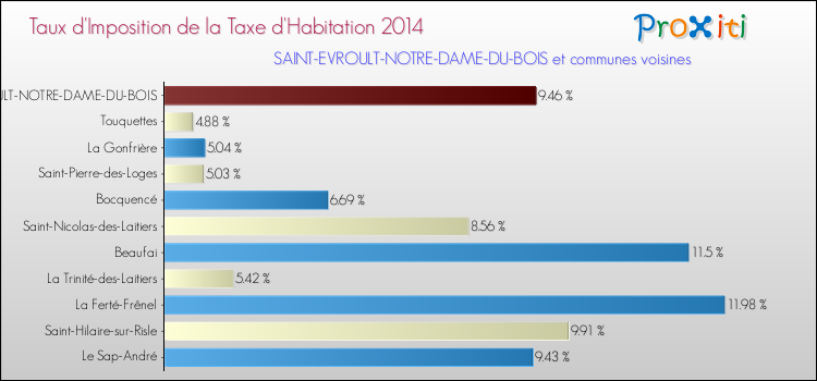 Taux d'imposition de la taxe d'habitation 2014 pour SAINT-EVROULT-NOTRE-DAME-DU-BOIS et les communes proches Comparaison des taux d'imposition de la taxe d'habitation 2014 pour SAINT-EVROULT-NOTRE-DAME-DU-BOIS et les communes voisines