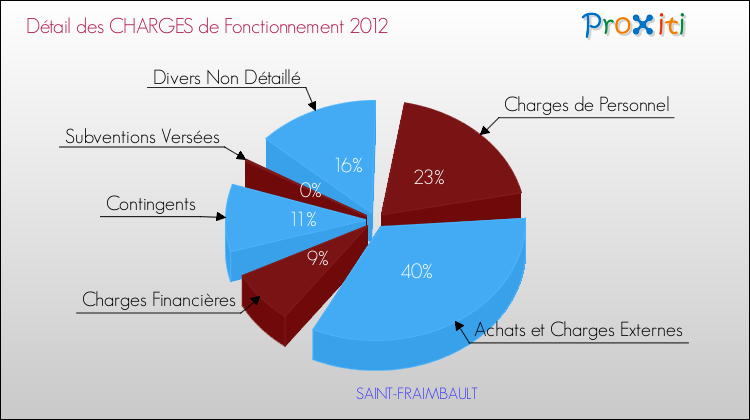 Décomposition des Charges de Fonctionnement 2012 de la commune de SAINT-FRAIMBAULT Charges de Fonctionnement 2012 pour la commune de SAINT-FRAIMBAULT