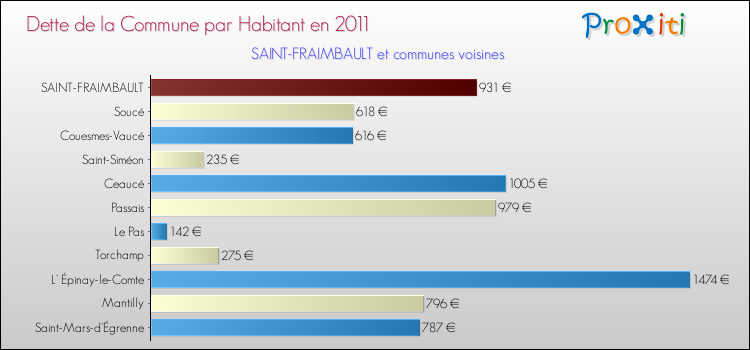 Dette par habitant de la commune en 2011 pour SAINT-FRAIMBAULT et les communes proches Comparaison de la dette par habitant de la commune en 2011 pour SAINT-FRAIMBAULT et les communes voisines