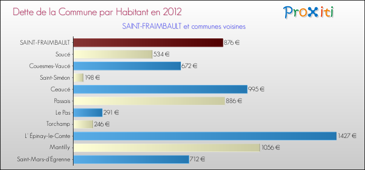 Dette par habitant de la commune en 2012 pour SAINT-FRAIMBAULT et les communes proches Comparaison de la dette par habitant de la commune en 2012 pour SAINT-FRAIMBAULT et les communes voisines
