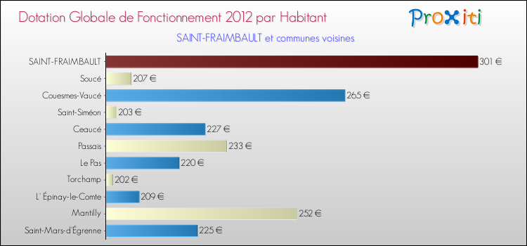 Montant des dotations globales de fonctionnement DGF par Habitant pour SAINT-FRAIMBAULT et les communes proches Comparaison des des dotations globales de fonctionnement DGF par habitant pour SAINT-FRAIMBAULT et les communes voisines