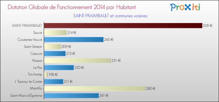 Montant des dotations globales de fonctionnement DGF par Habitant pour SAINT-FRAIMBAULT et les communes proches en 2014. Comparaison des des dotations globales de fonctionnement DGF par habitant pour SAINT-FRAIMBAULT et les communes voisines en 2014.