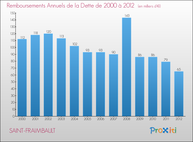 Evolution de l'annuité de la dette pour la commune de SAINT-FRAIMBAULT de 2000 à 2012 Annuités de la dette pour SAINT-FRAIMBAULT de 2000 à 2012