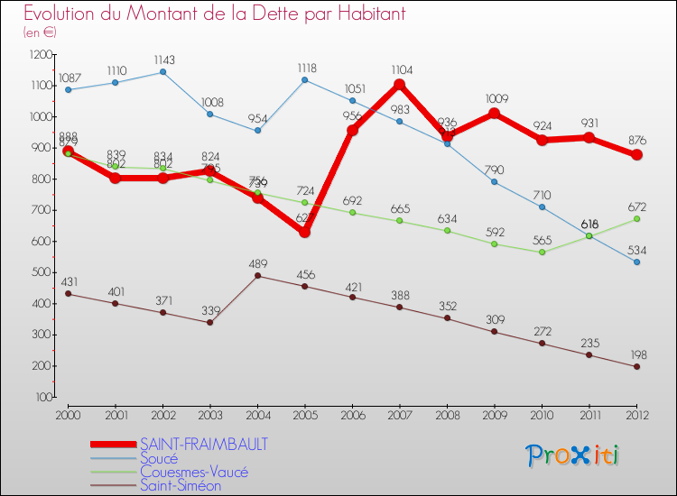Evolution de la dette par habitant pour la commune de SAINT-FRAIMBAULT et les communes proches de 2000 à 2012 Comparaison de la dette par habitant pour SAINT-FRAIMBAULT et les communes voisines de 2000 à 2012