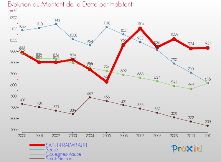 Evolution de la dette par habitant pour la commune de SAINT-FRAIMBAULT et les communes proches Comparaison de la dette par habitant pour SAINT-FRAIMBAULT et les communes voisines