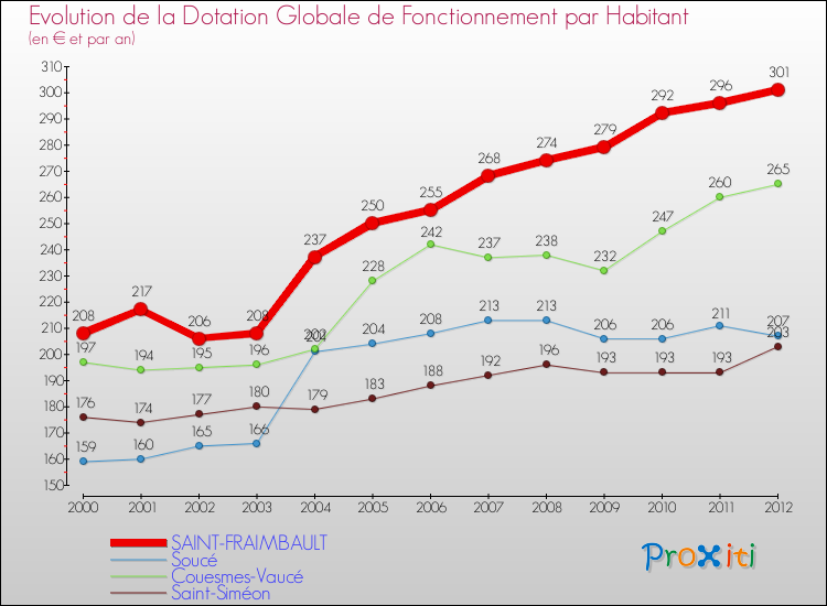 Evolution et montant de la dotation globale de fonctionnement par Habitant pour SAINT-FRAIMBAULT et les communes proches Comparaison des dotations globales de fonctionnement par habitant pour SAINT-FRAIMBAULT et les communes voisines