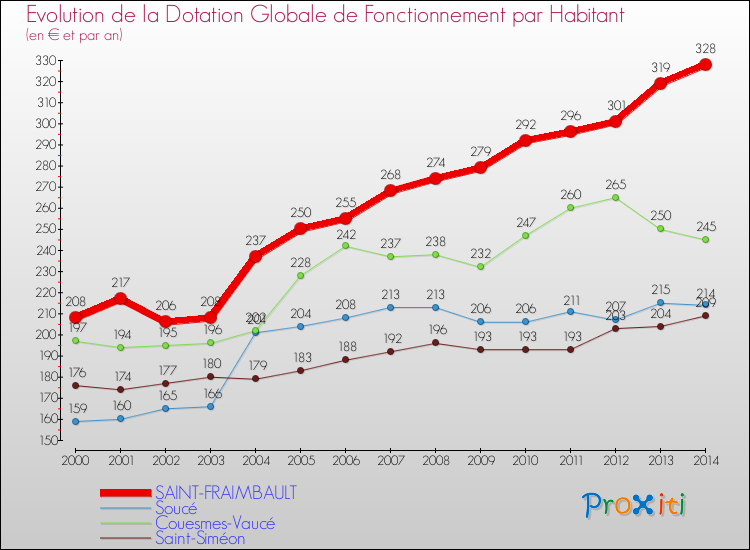 Evolution et montant de la dotation globale de fonctionnement par Habitant pour SAINT-FRAIMBAULT et les communes proches de 2000 à 2014. Comparaison des dotations globales de fonctionnement par habitant pour SAINT-FRAIMBAULT et les communes voisines de 2000 à 2014.