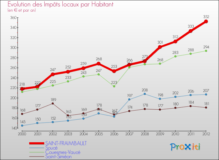 Evolution et montant des impôts locaux par Habitant pour SAINT-FRAIMBAULT et les communes proches Comparaison des impôts locaux par habitant pour SAINT-FRAIMBAULT et les communes voisines