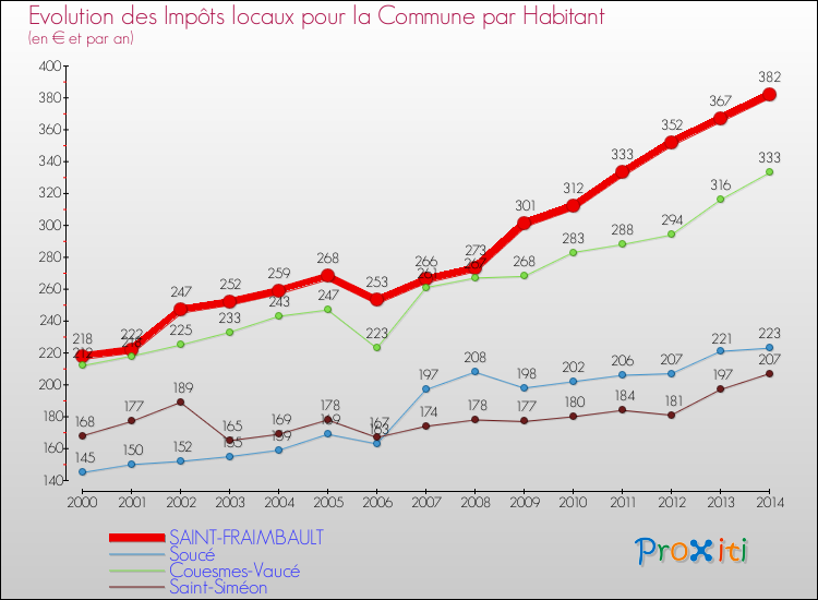 Evolution et montant des impôts locaux par Habitant pour SAINT-FRAIMBAULT et les communes proches de 2000 à 2014 Comparaison des impôts locaux par habitant pour SAINT-FRAIMBAULT et les communes voisines de 2000 à 2014