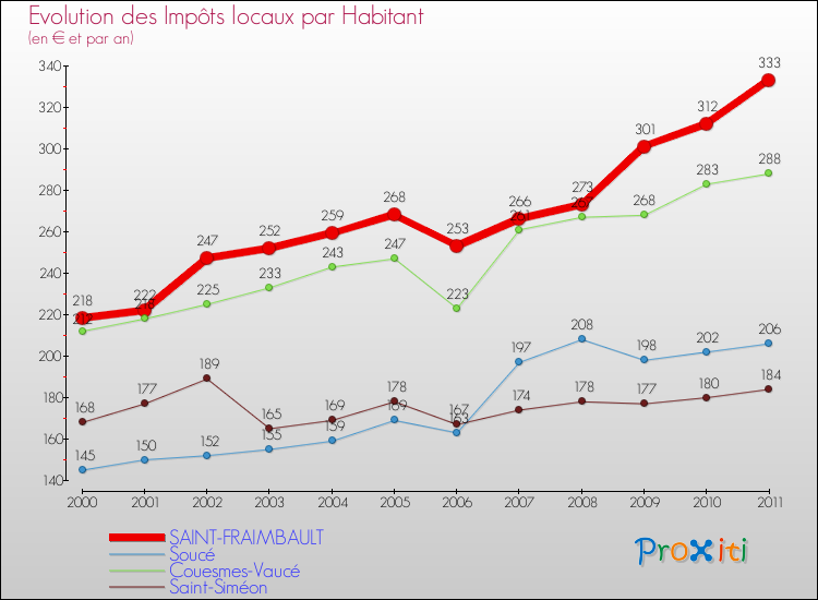 Evolution et montant des impôts locaux par Habitant pour SAINT-FRAIMBAULT et les communes proches Comparaison des impôts locaux par habitant pour SAINT-FRAIMBAULT et les communes voisines