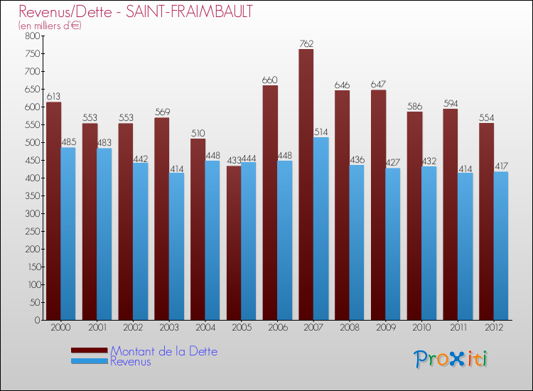 Evolution comparée de la dette et des revenus pour la commune de SAINT-FRAIMBAULT de 2000 à 2012 Comparaison de la dette et des revenus pour SAINT-FRAIMBAULT de 2000 à 2012