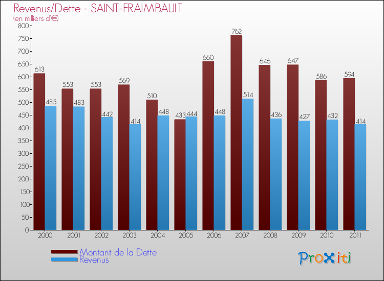 Evolution comparée de la dette et des revenus pour la commune de SAINT-FRAIMBAULT de 2000 à 2011 Comparaison de la dette et des revenus pour SAINT-FRAIMBAULT de 2000 à 2011