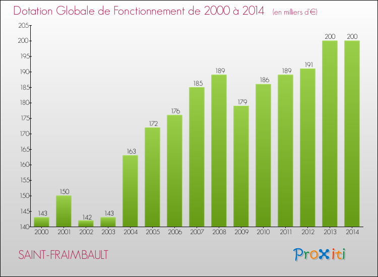 Evolution du montant de la Dotation Globale de Fonctionnement pour la commune de SAINT-FRAIMBAULT de 2000 à 2014 Evolution du montant de la Dotation Globale de Fonctionnement pour SAINT-FRAIMBAULT de 2000 à 2014