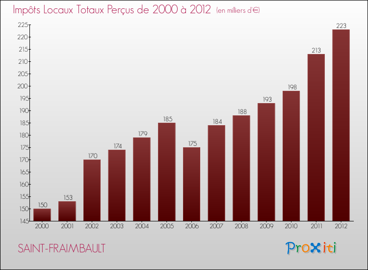 Evolution des Impôts Locaux pour la commune de SAINT-FRAIMBAULT de 2000 à 2012 Evolution des Impôts Locaux pour SAINT-FRAIMBAULT de 2000 à 2012