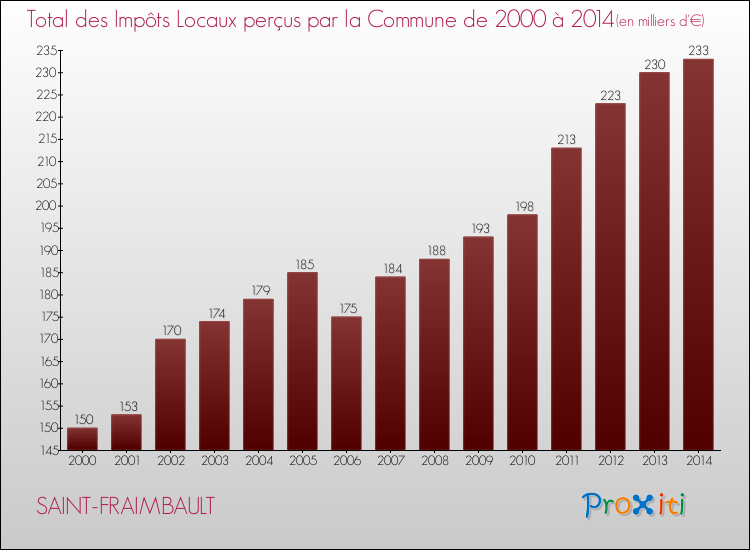 Evolution des Impôts Locaux pour la commune de SAINT-FRAIMBAULT de 2000 à 2014 Evolution des Impôts Locaux pour SAINT-FRAIMBAULT de 2000 à 2014