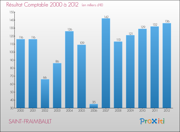 Evolution du résultat comptable pour la commune de SAINT-FRAIMBAULT de 2000 à 2012 Evolution du résultat comptable pour SAINT-FRAIMBAULT de 2000 à 2012