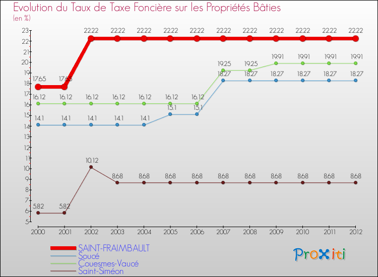 Evolution du taux de la taxe foncière sur le bati pour SAINT-FRAIMBAULT et les communes proches de 2000 à 2012 Comparaison des taux de taxe foncière sur le bati pour SAINT-FRAIMBAULT et les communes voisines de 2000 à 2012