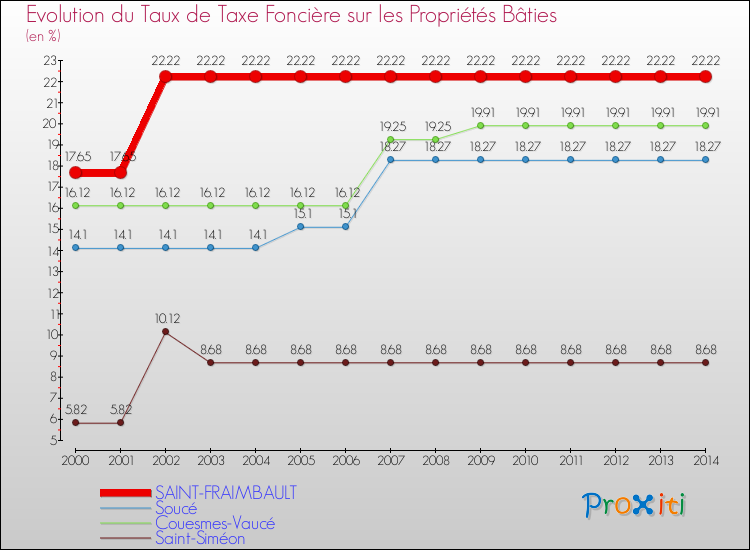 Evolution du taux de la taxe foncière sur le bati pour SAINT-FRAIMBAULT et les communes proches de 2000 à 2014 Comparaison des taux de taxe foncière sur le bati pour SAINT-FRAIMBAULT et les communes voisines de 2000 à 2014