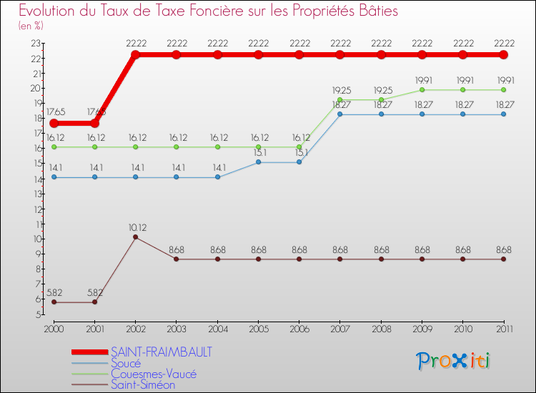 Evolution du taux de la taxe foncière sur le bati pour SAINT-FRAIMBAULT et les communes proches Comparaison des taux de taxe foncière sur le bati pour SAINT-FRAIMBAULT et les communes voisines