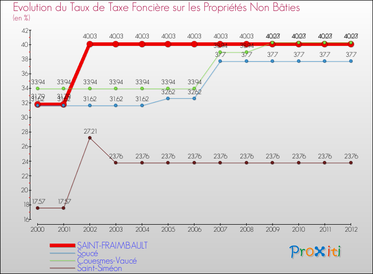 Evolution du taux de la taxe foncière sur les immeubles et terrains non batis pour SAINT-FRAIMBAULT et les communes proches de 2000 à 2012 Comparaison des taux de la taxe foncière sur les immeubles et terrains non batis pour SAINT-FRAIMBAULT et les communes voisines de 2000 à 2012